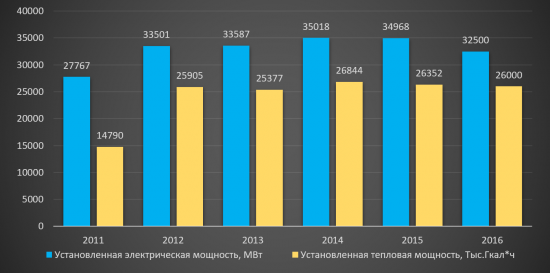 Аналитический обзор компании «Интер РАО ЕЭС»