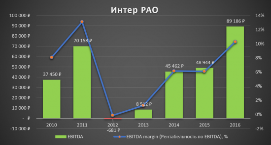 Аналитический обзор компании «Интер РАО ЕЭС»