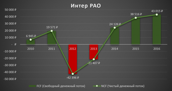 Аналитический обзор компании «Интер РАО ЕЭС»