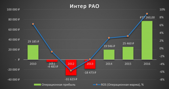 Аналитический обзор компании «Интер РАО ЕЭС»