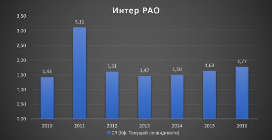 Аналитический обзор компании «Интер РАО ЕЭС»