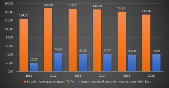 Аналитический обзор компании «Интер РАО ЕЭС»