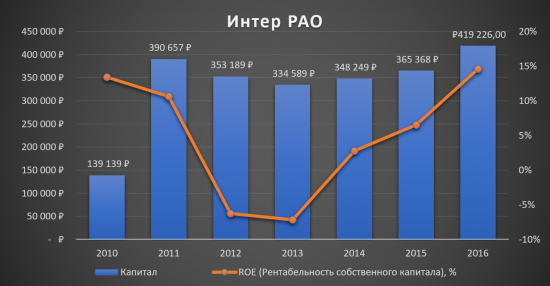 Аналитический обзор компании «Интер РАО ЕЭС»