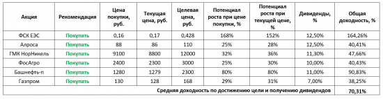 Пассивный портфель «ИИС» - обновил после паники!