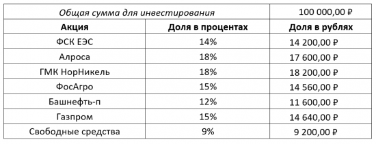 Пассивный портфель «ИИС» - обновил после паники!