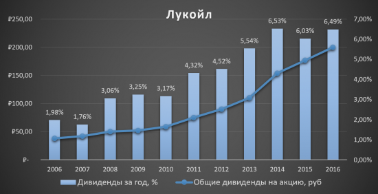 Аналитический обзор компании «Лукойл»