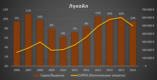 Аналитический обзор компании «Лукойл»