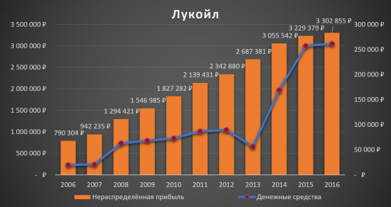 Аналитический обзор компании «Лукойл»