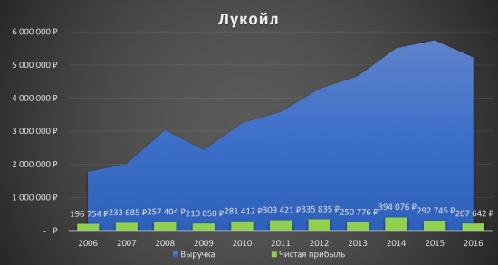 Аналитический обзор компании «Лукойл»