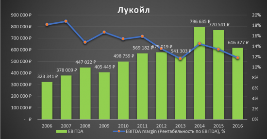 Аналитический обзор компании «Лукойл»