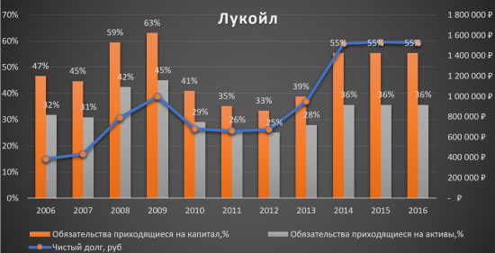 Аналитический обзор компании «Лукойл»