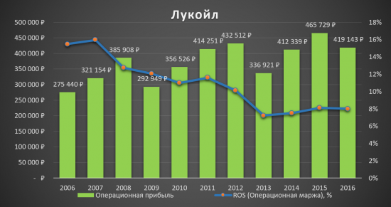 Аналитический обзор компании «Лукойл»