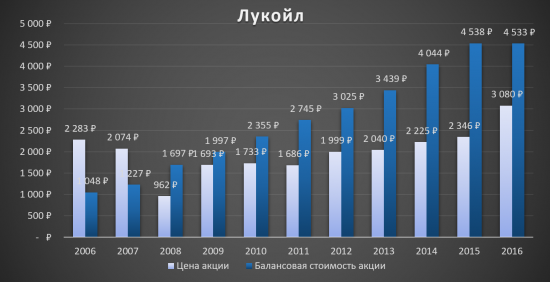 Аналитический обзор компании «Лукойл»