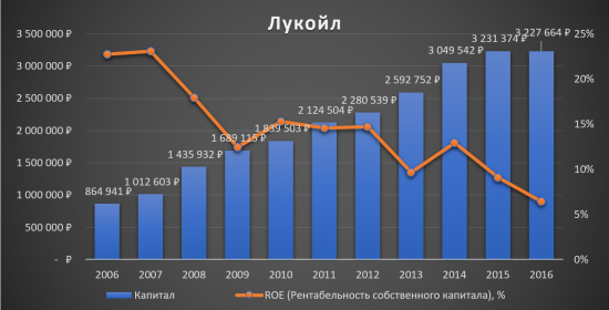 Аналитический обзор компании «Лукойл»