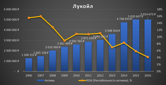 Аналитический обзор компании «Лукойл»