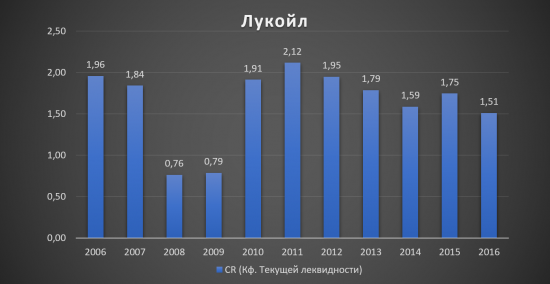 Аналитический обзор компании «Лукойл»