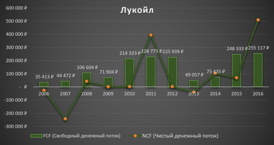 Аналитический обзор компании «Лукойл»