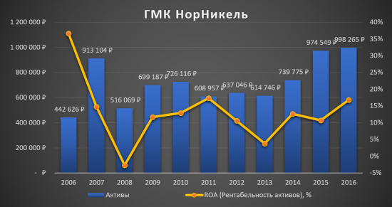 Кто ещё сомневается в ГМК НорНикеле?