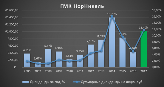 Кто ещё сомневается в ГМК НорНикеле?