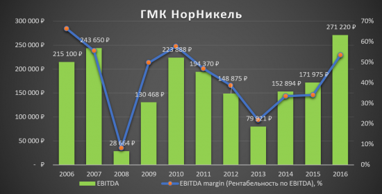 Кто ещё сомневается в ГМК НорНикеле?