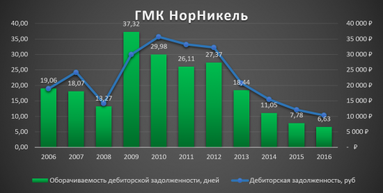 Кто ещё сомневается в ГМК НорНикеле?