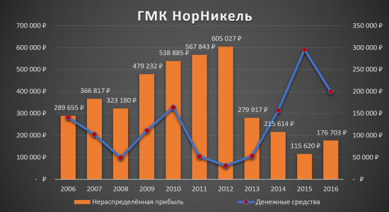 Кто ещё сомневается в ГМК НорНикеле?