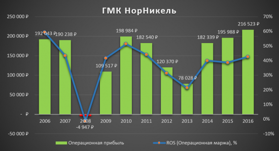 Кто ещё сомневается в ГМК НорНикеле?