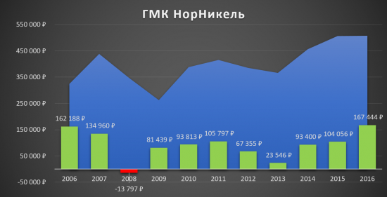 Кто ещё сомневается в ГМК НорНикеле?