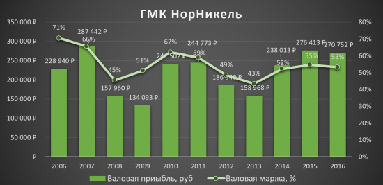 Кто ещё сомневается в ГМК НорНикеле?