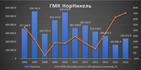 Кто ещё сомневается в ГМК НорНикеле?