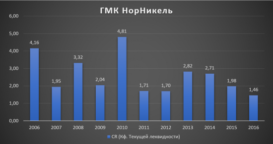 Кто ещё сомневается в ГМК НорНикеле?