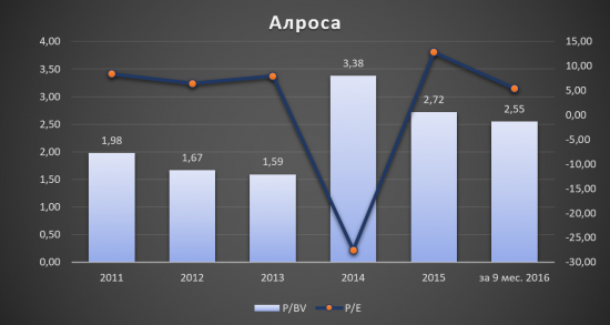 Для тех, кто запаниковал и продал Алросу