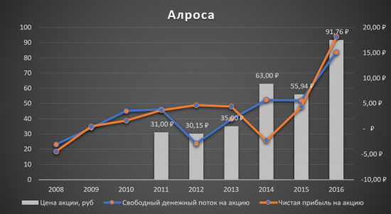 Для тех, кто запаниковал и продал Алросу