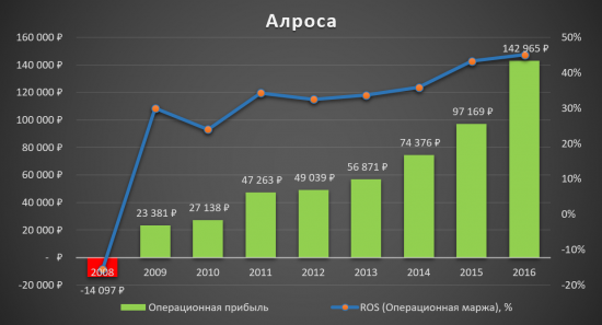 Для тех, кто запаниковал и продал Алросу