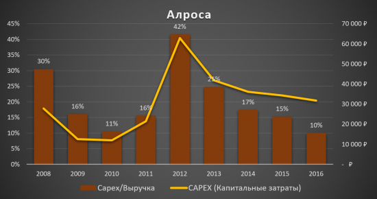 Для тех, кто запаниковал и продал Алросу