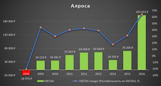 Для тех, кто запаниковал и продал Алросу