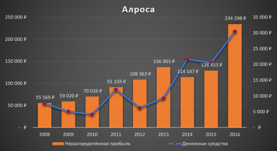 Для тех, кто запаниковал и продал Алросу