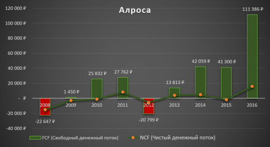 Для тех, кто запаниковал и продал Алросу