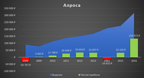 Для тех, кто запаниковал и продал Алросу