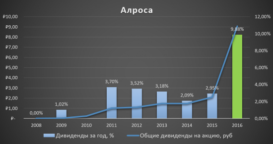 Для тех, кто запаниковал и продал Алросу