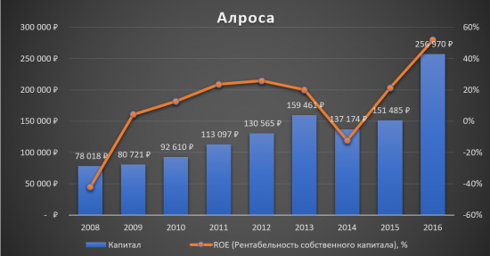 Для тех, кто запаниковал и продал Алросу