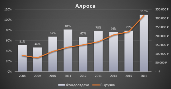 Для тех, кто запаниковал и продал Алросу