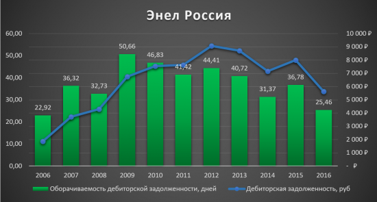 Аналитический обзор компании «Энел Россия»