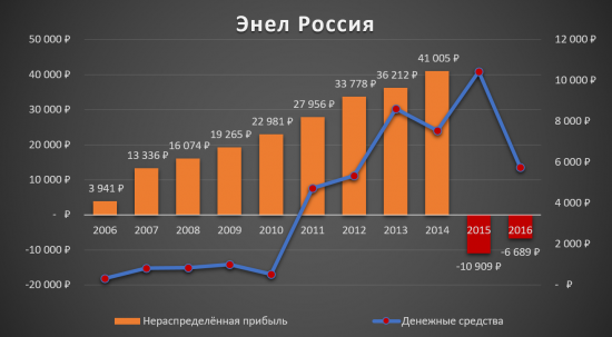 Аналитический обзор компании «Энел Россия»