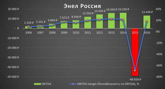 Аналитический обзор компании «Энел Россия»