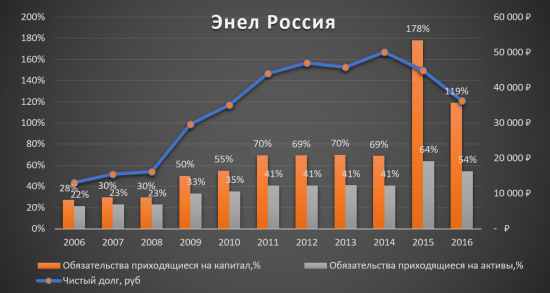 Аналитический обзор компании «Энел Россия»