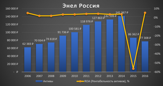 Аналитический обзор компании «Энел Россия»