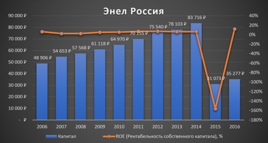 Аналитический обзор компании «Энел Россия»