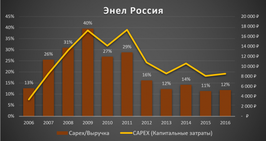 Аналитический обзор компании «Энел Россия»