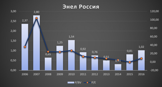 Аналитический обзор компании «Энел Россия»